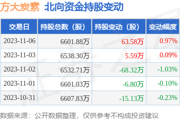 方大炭素11月6日获北向资金增持63.58万股，石墨烯材料销售前景可期